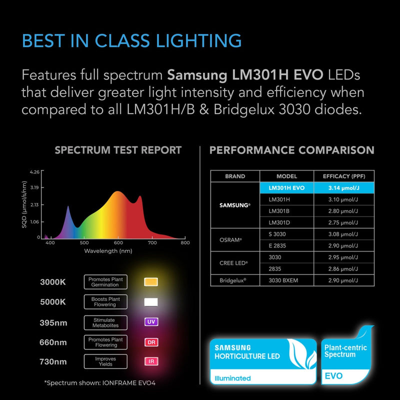 AC Infinity Ionframe EVO6 Samsung LM301H EVO 500W LED Grow Light 4x4F or 120x120cm Flower