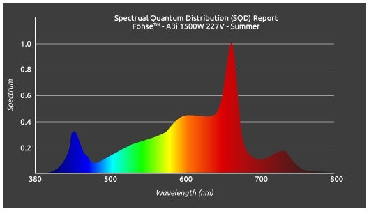 FOHSE LED Grow Light - A3i 1500W - Samsung Diodes - IP67