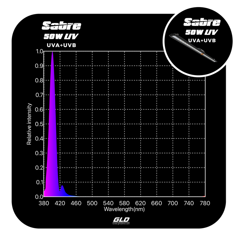 GLD Sabre UVA+UVB LED Grow Light Bar 50W