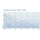 Oase Aquamax Eco Classic Pond Water Pump - 5500