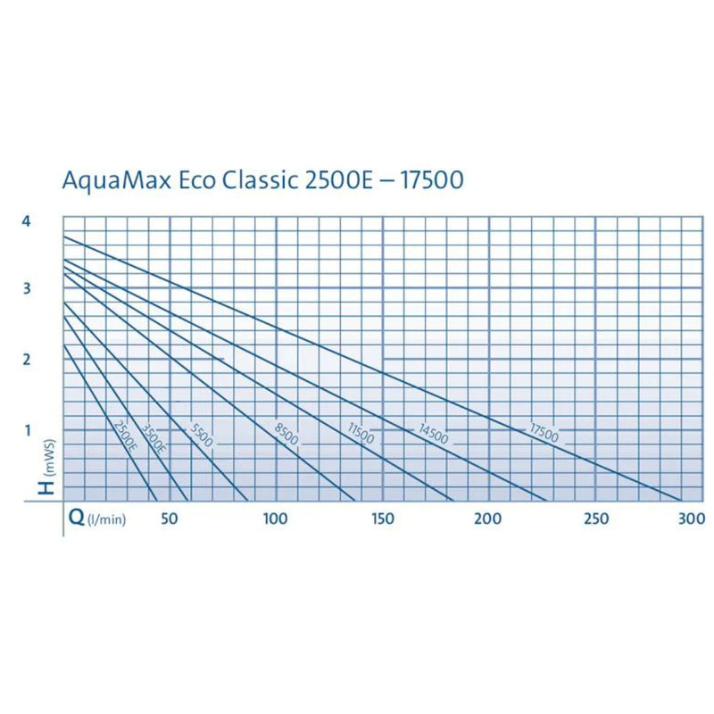 Oase Aquamax Eco Classic Pond Water Pump - 14500