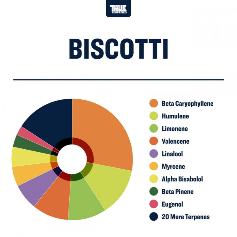 True Terpenes - Biscotti - 5mL