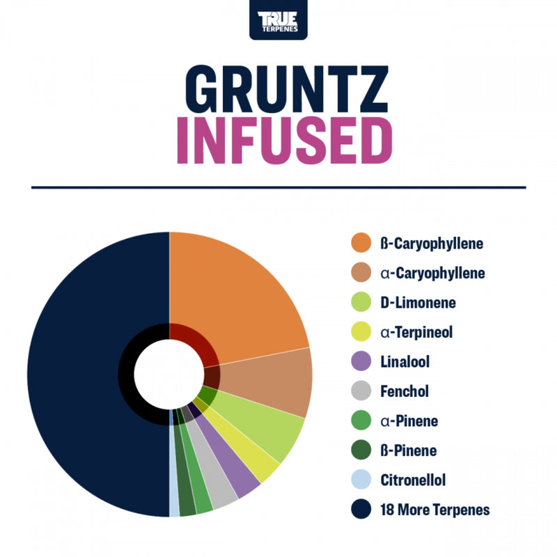 True Terpenes - Gruntz 5mL