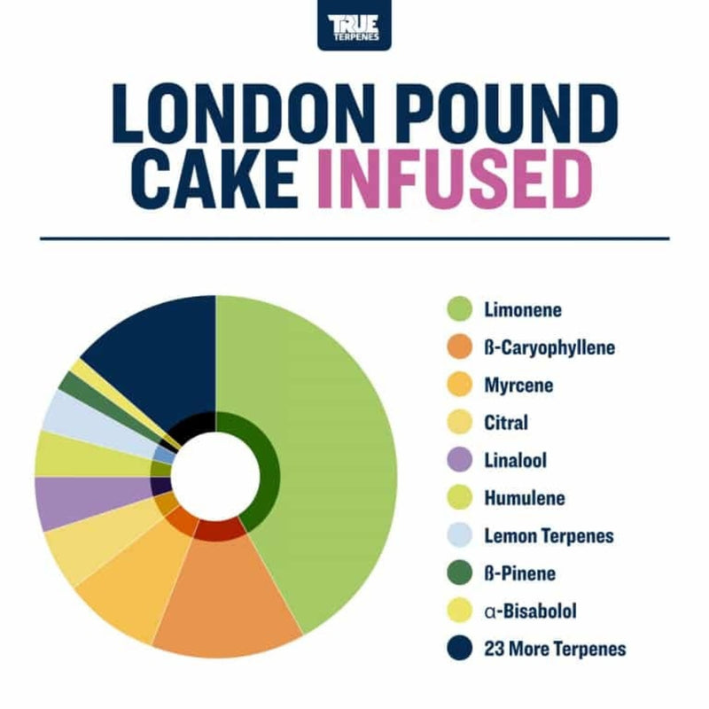 True Terpenes - London Pound Cake - 5mL