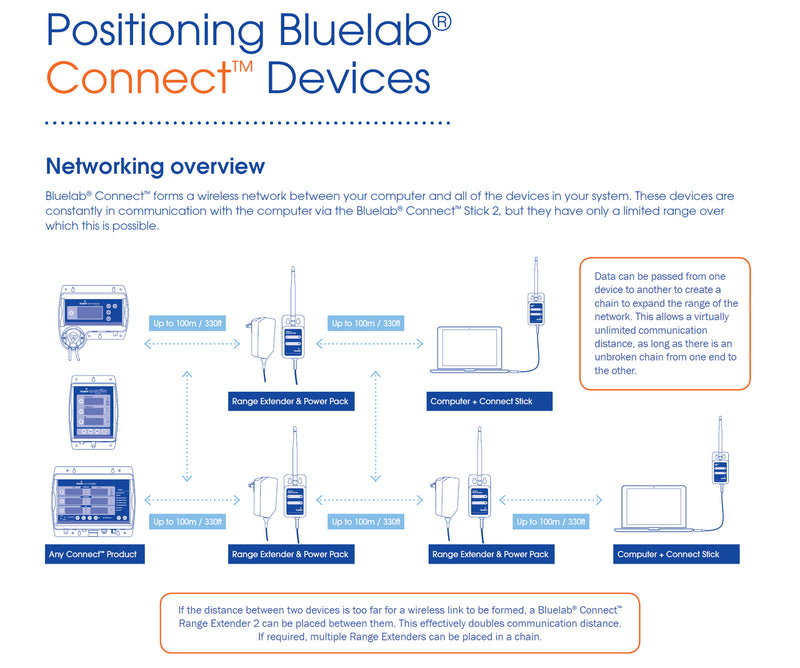 Bluelab Connect Stick 2