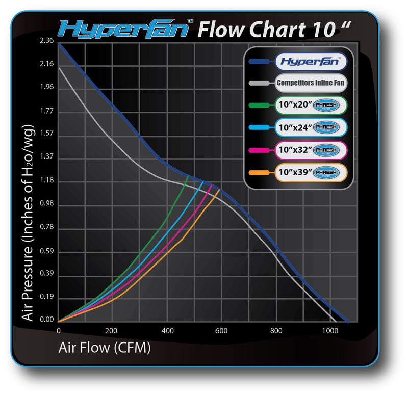 Phresh HyperFan V2 250 mm (10") With Controller